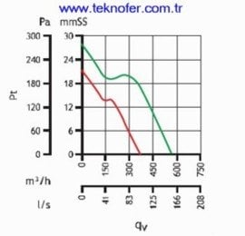 Kanal Tipi Radyal Fan Ozellikleri (Lineo150)